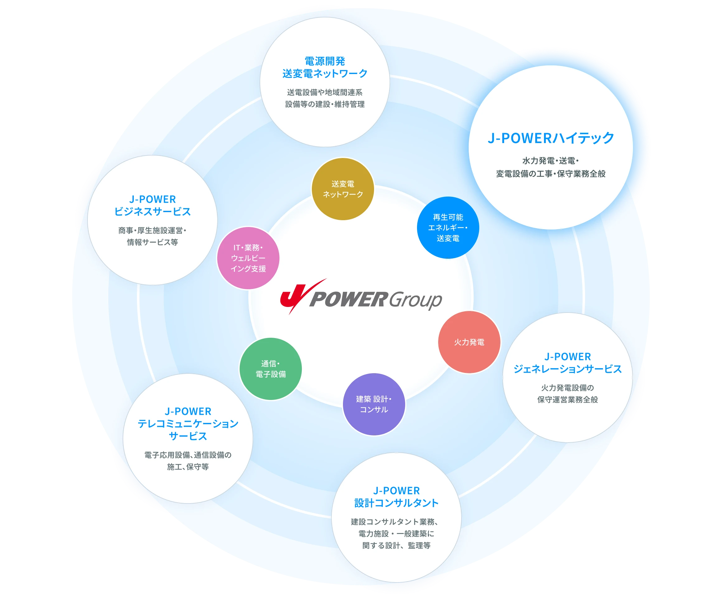 J-POWERグループについての図