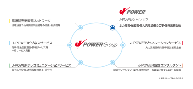 J-POWERグループについて