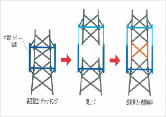 鉄塔中間嵩上げ工法概要