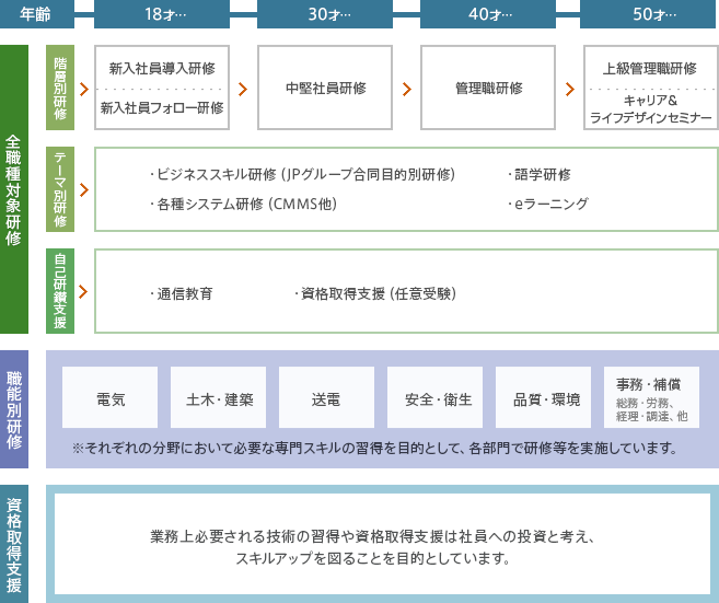 研修制度 J-POWERハイテック研修体系図